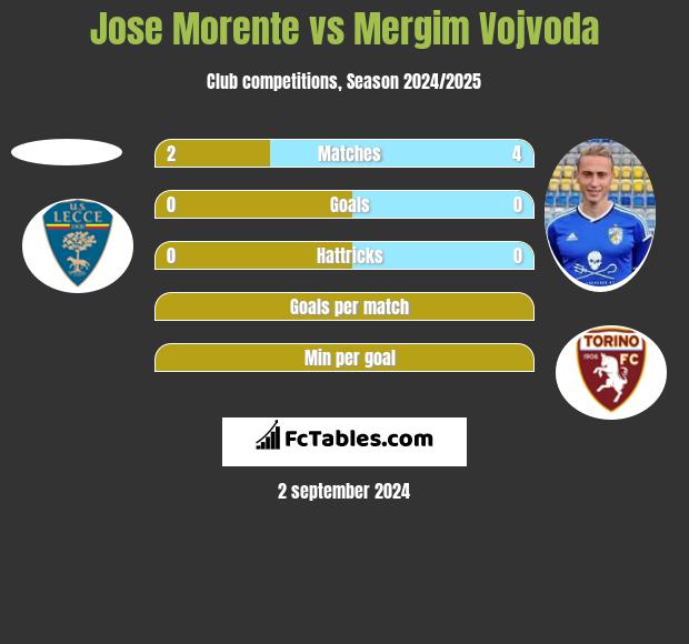 Jose Morente vs Mergim Vojvoda h2h player stats