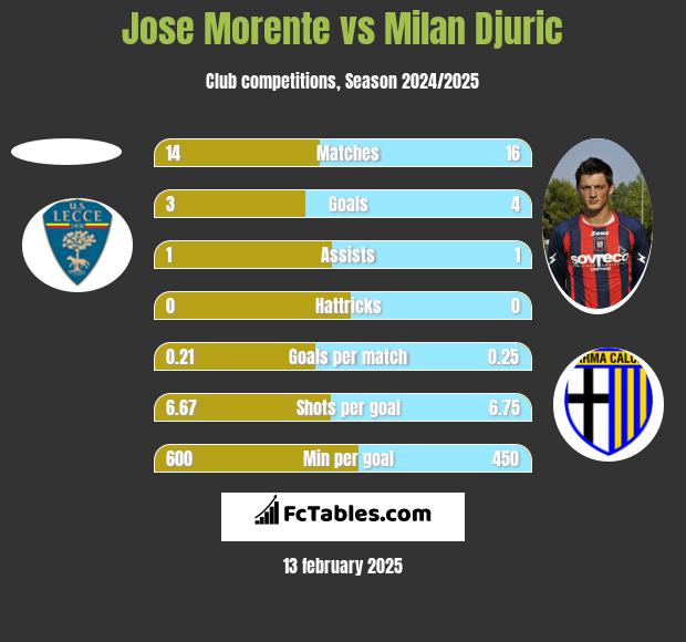 Jose Morente vs Milan Djuric h2h player stats