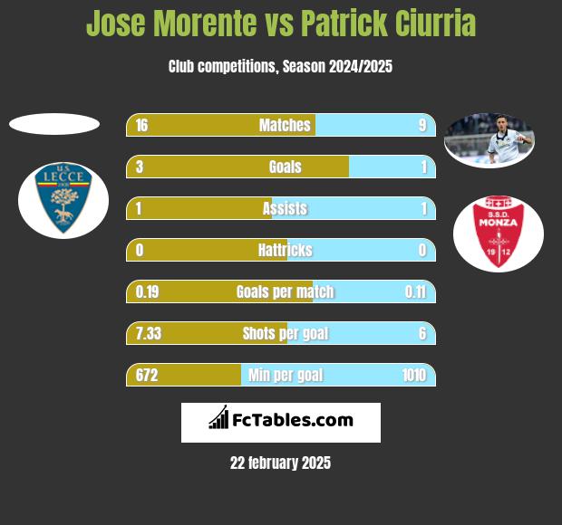 Jose Morente vs Patrick Ciurria h2h player stats