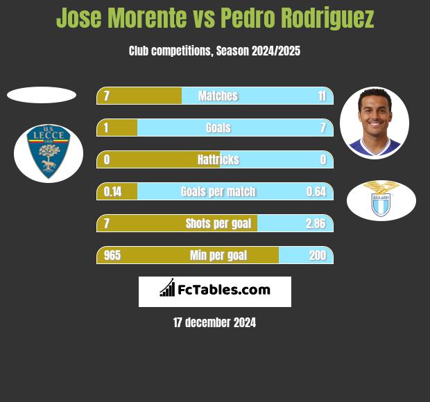 Jose Morente vs Pedro Rodriguez h2h player stats