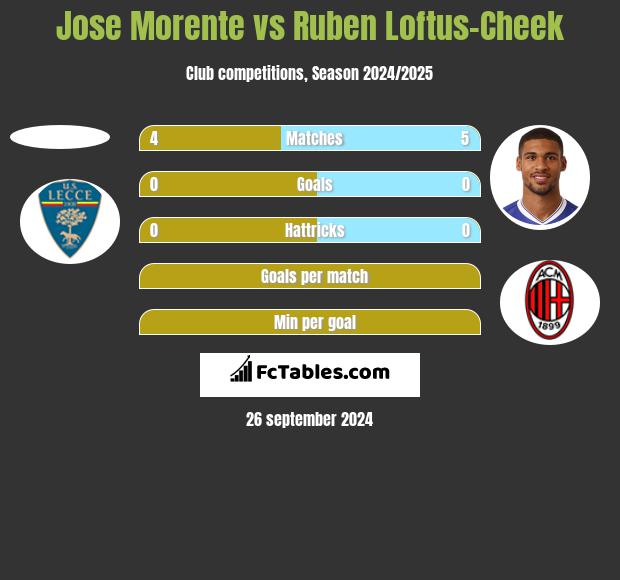 Jose Morente vs Ruben Loftus-Cheek h2h player stats