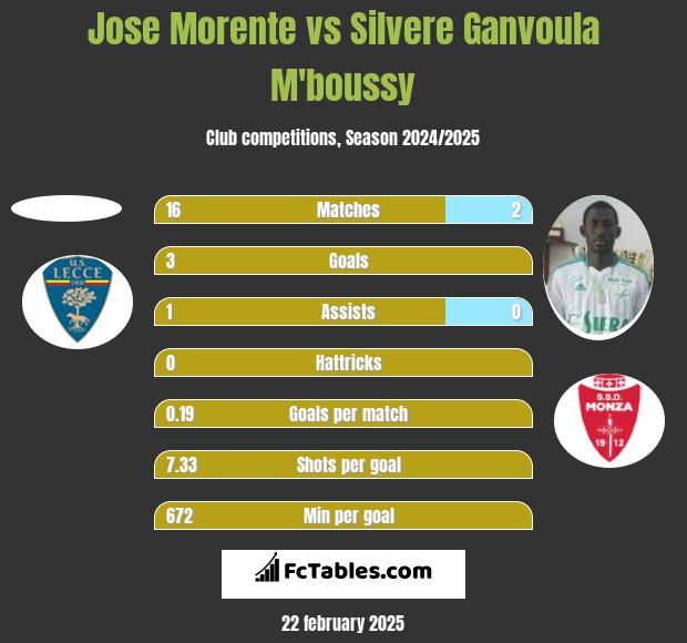 Jose Morente vs Silvere Ganvoula M'boussy h2h player stats