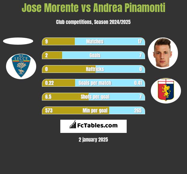 Jose Morente vs Andrea Pinamonti h2h player stats