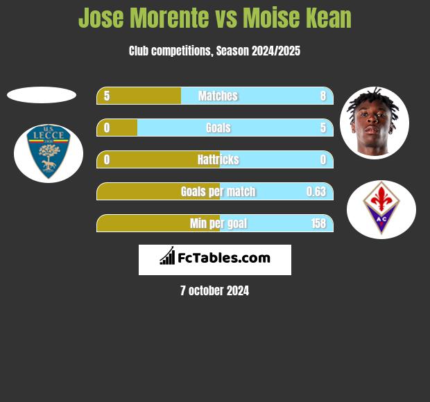 Jose Morente vs Moise Kean h2h player stats