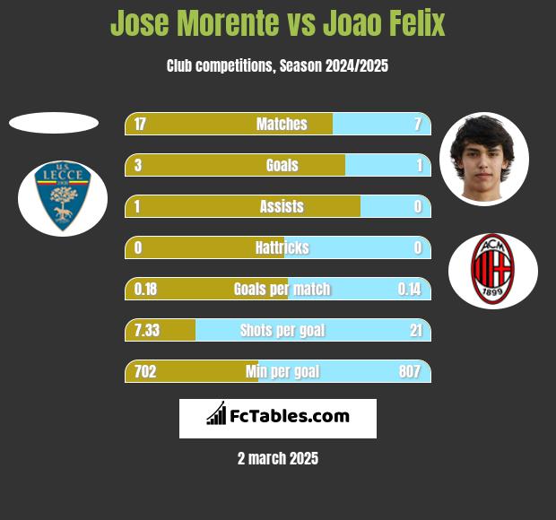 Jose Morente vs Joao Felix h2h player stats