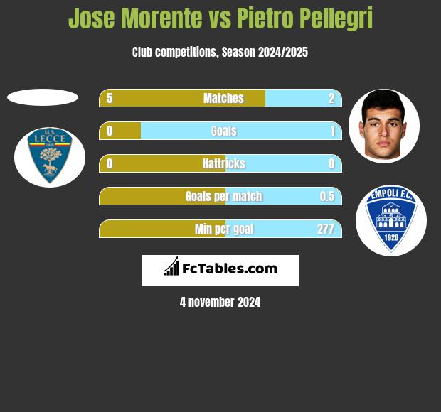 Jose Morente vs Pietro Pellegri h2h player stats