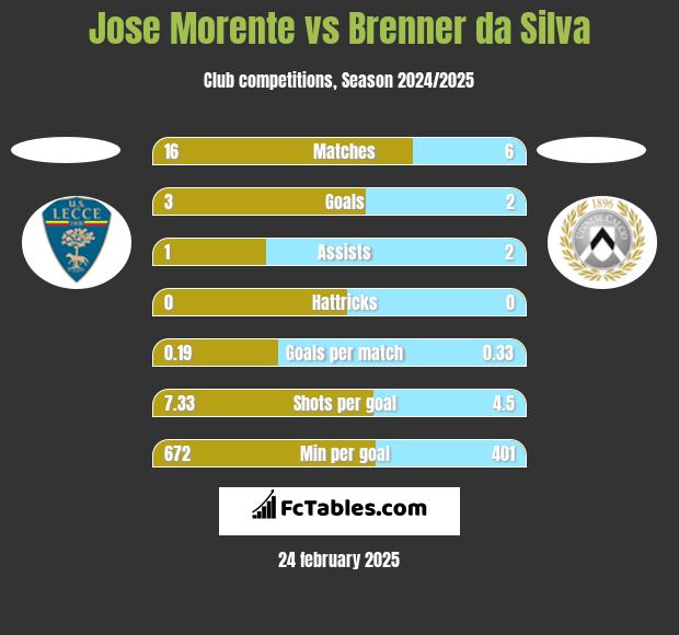 Jose Morente vs Brenner da Silva h2h player stats