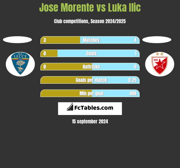 Jose Morente vs Luka Ilic h2h player stats