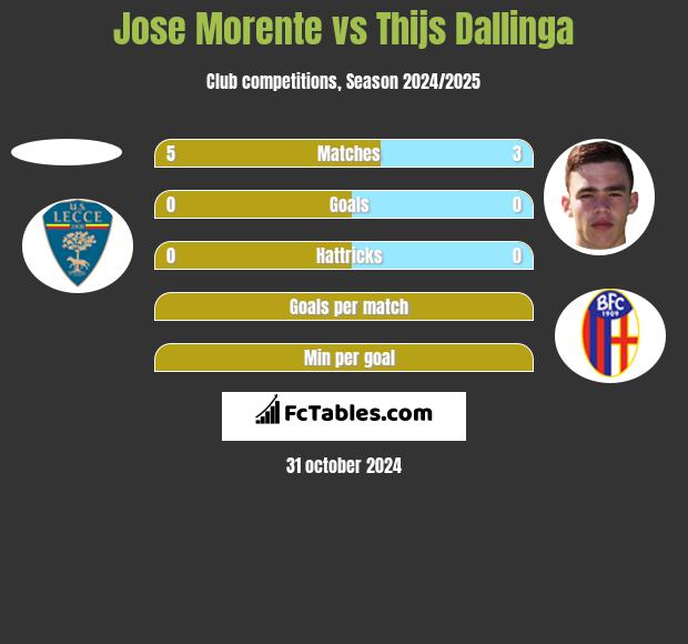 Jose Morente vs Thijs Dallinga h2h player stats