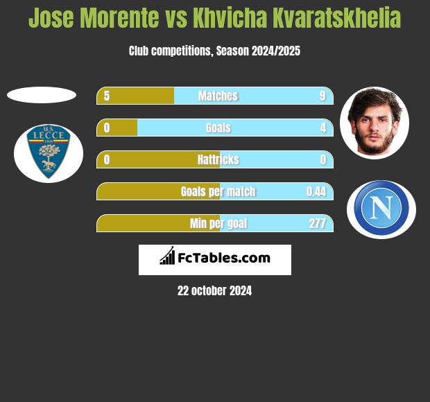 Jose Morente vs Khvicha Kvaratskhelia h2h player stats