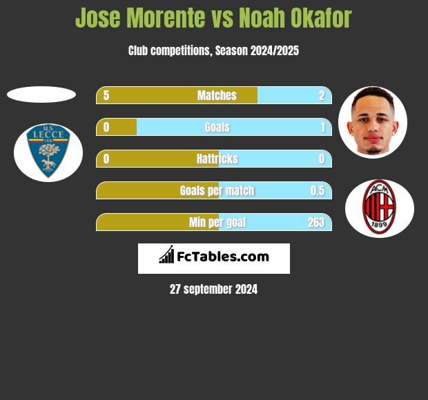 Jose Morente vs Noah Okafor h2h player stats