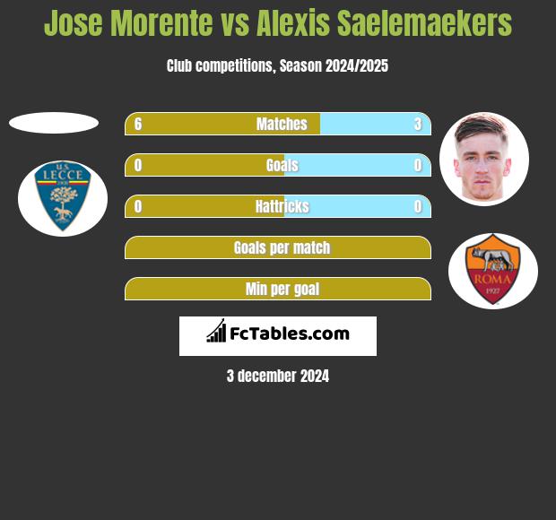 Jose Morente vs Alexis Saelemaekers h2h player stats