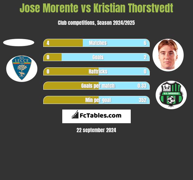 Jose Morente vs Kristian Thorstvedt h2h player stats