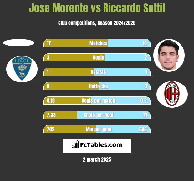 Jose Morente vs Riccardo Sottil h2h player stats