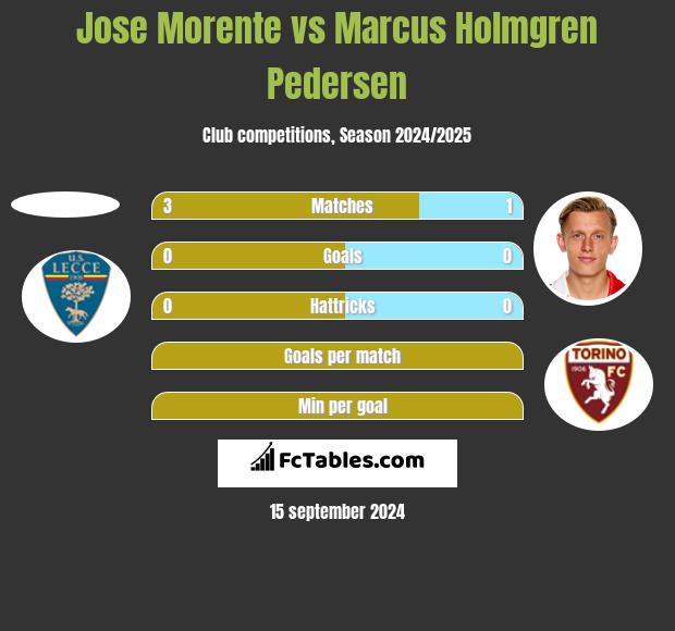 Jose Morente vs Marcus Holmgren Pedersen h2h player stats