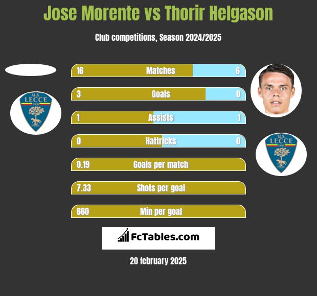 Jose Morente vs Thorir Helgason h2h player stats