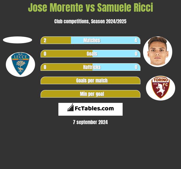 Jose Morente vs Samuele Ricci h2h player stats