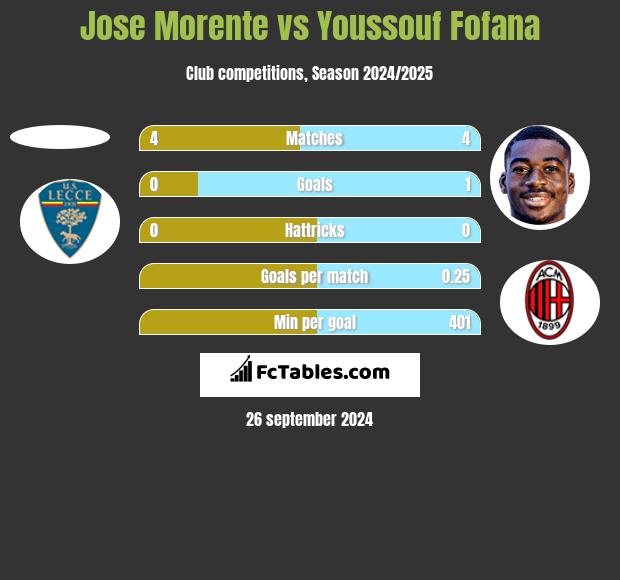 Jose Morente vs Youssouf Fofana h2h player stats