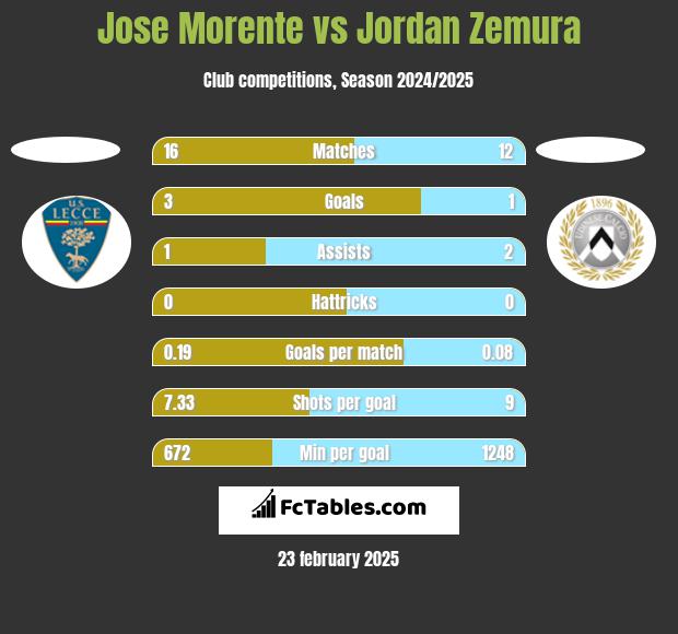 Jose Morente vs Jordan Zemura h2h player stats