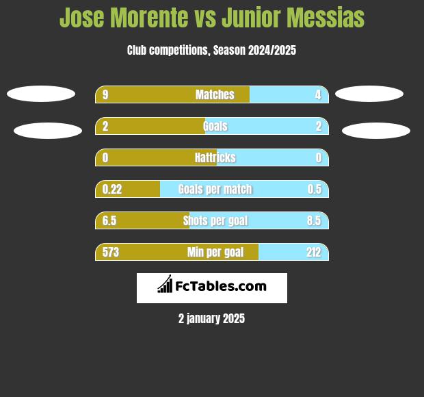 Jose Morente vs Junior Messias h2h player stats