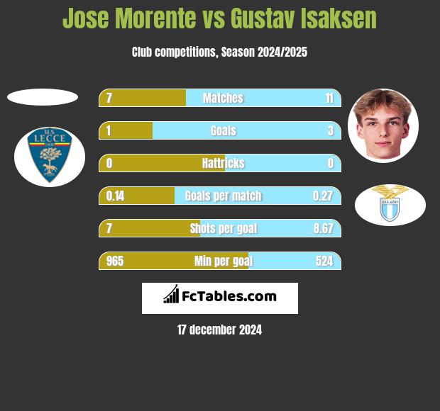 Jose Morente vs Gustav Isaksen h2h player stats