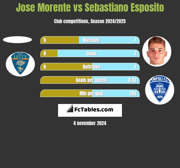 Jose Morente vs Sebastiano Esposito h2h player stats