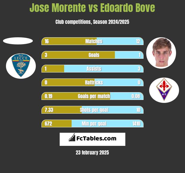 Jose Morente vs Edoardo Bove h2h player stats