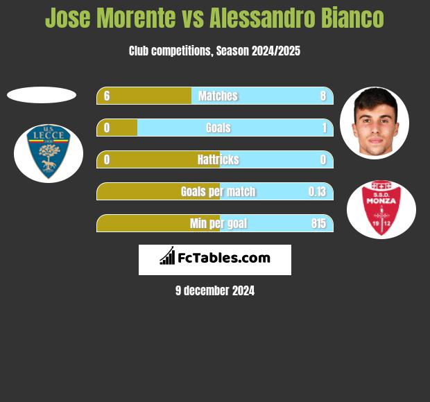 Jose Morente vs Alessandro Bianco h2h player stats