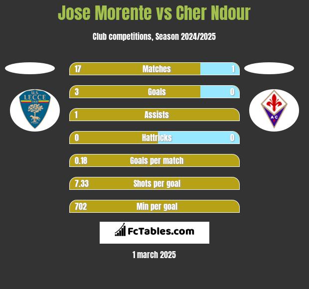 Jose Morente vs Cher Ndour h2h player stats