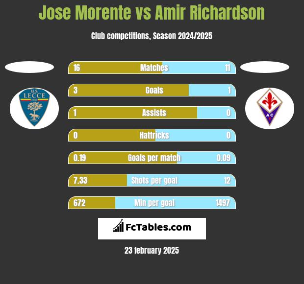 Jose Morente vs Amir Richardson h2h player stats