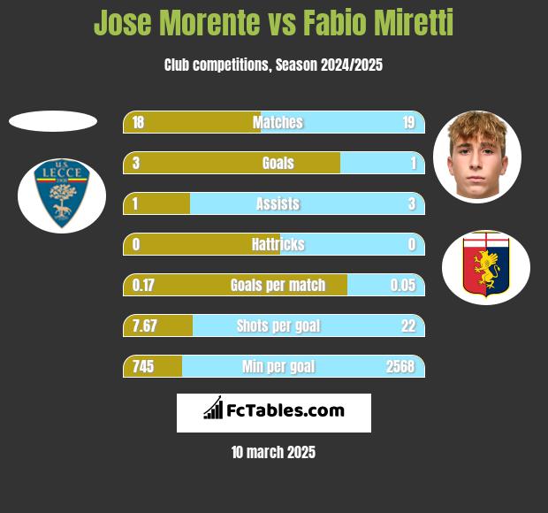 Jose Morente vs Fabio Miretti h2h player stats