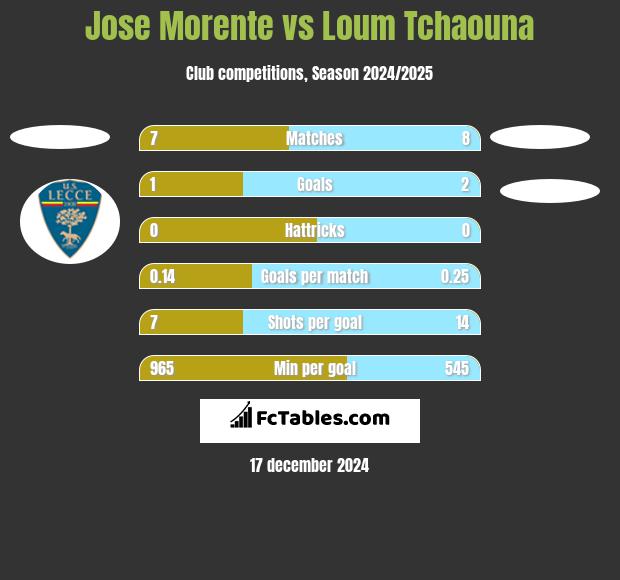 Jose Morente vs Loum Tchaouna h2h player stats