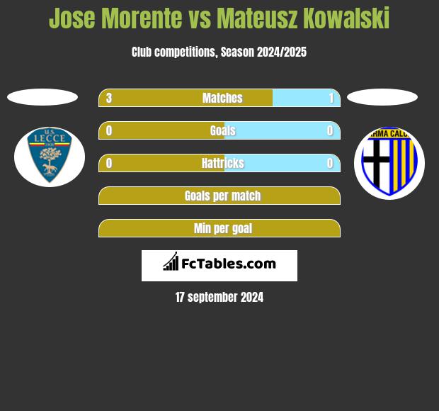 Jose Morente vs Mateusz Kowalski h2h player stats