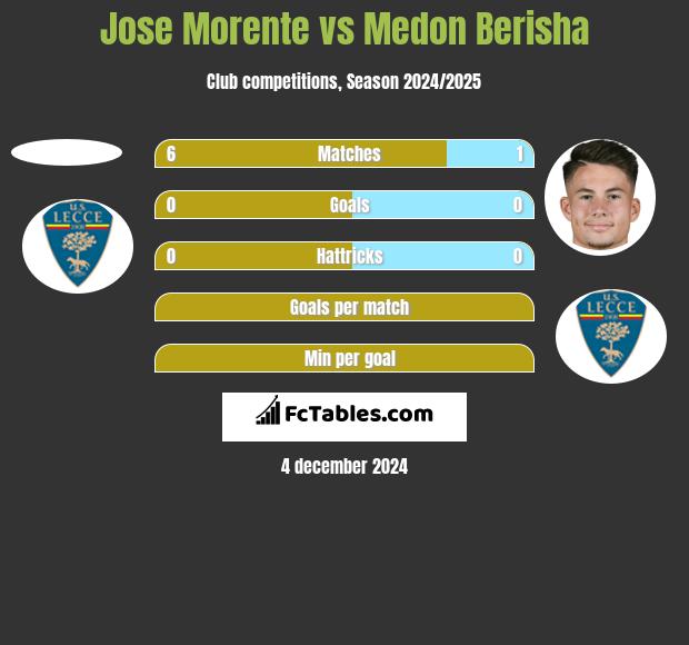 Jose Morente vs Medon Berisha h2h player stats