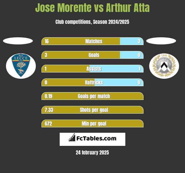 Jose Morente vs Arthur Atta h2h player stats