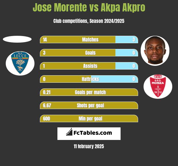 Jose Morente vs Akpa Akpro h2h player stats