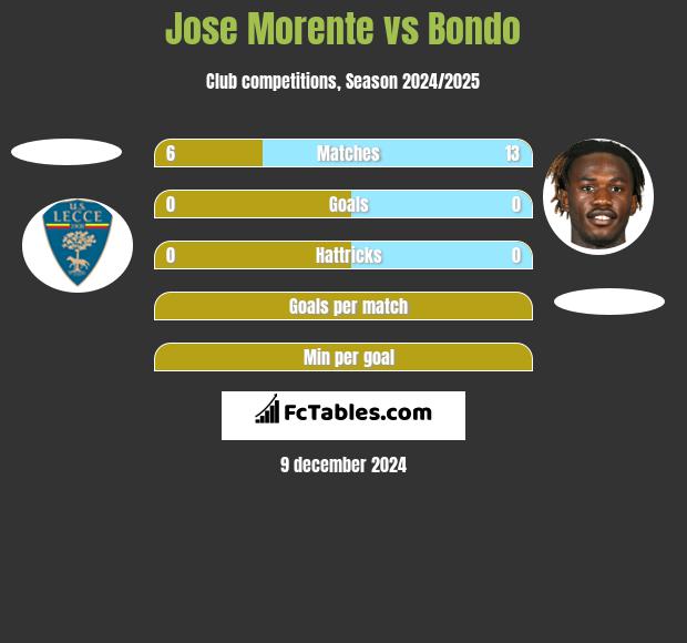 Jose Morente vs Bondo h2h player stats