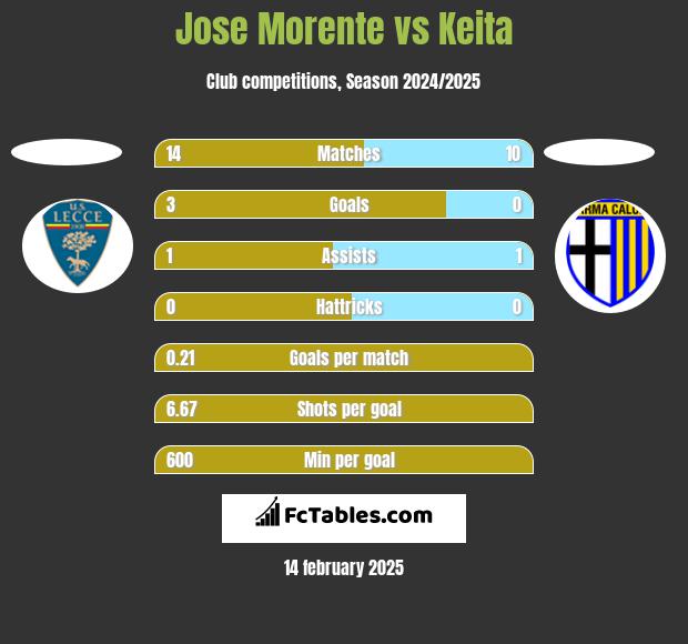 Jose Morente vs Keita h2h player stats