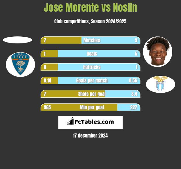 Jose Morente vs Noslin h2h player stats