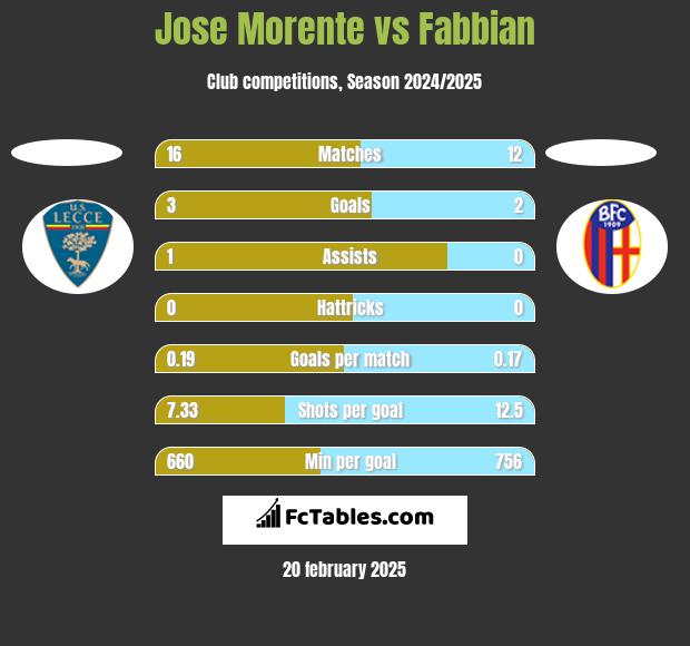 Jose Morente vs Fabbian h2h player stats