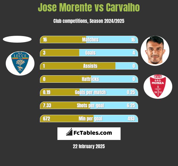 Jose Morente vs Carvalho h2h player stats