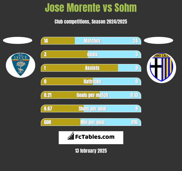 Jose Morente vs Sohm h2h player stats