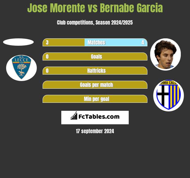 Jose Morente vs Bernabe Garcia h2h player stats