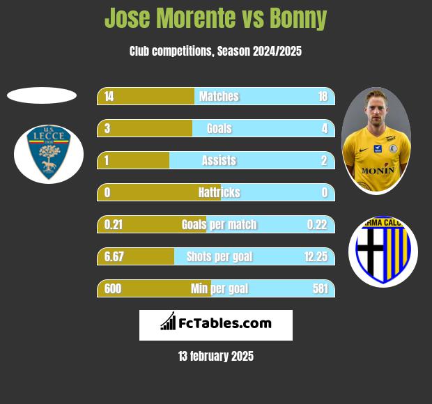 Jose Morente vs Bonny h2h player stats