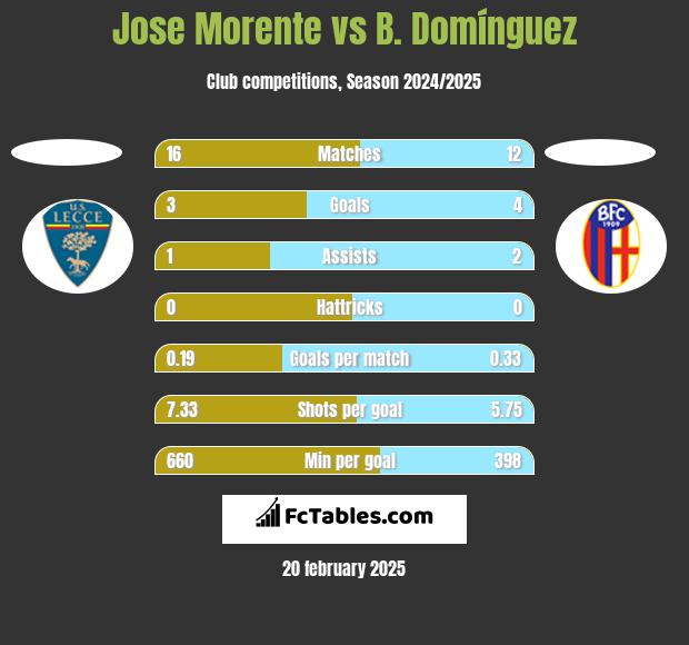 Jose Morente vs B. Domínguez h2h player stats