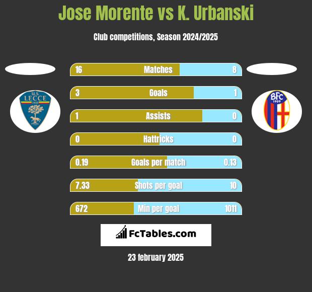 Jose Morente vs K. Urbanski h2h player stats