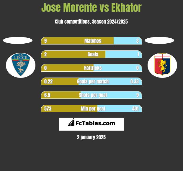 Jose Morente vs Ekhator h2h player stats