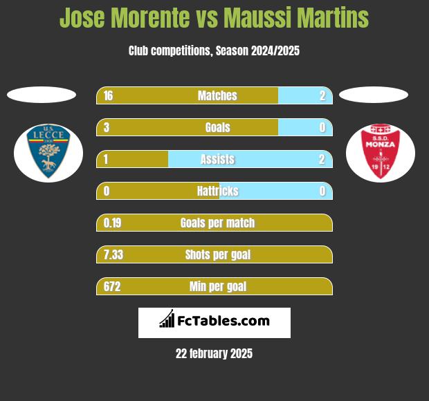 Jose Morente vs Maussi Martins h2h player stats