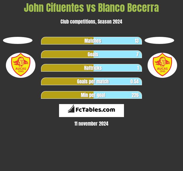 John Cifuentes vs Blanco Becerra h2h player stats