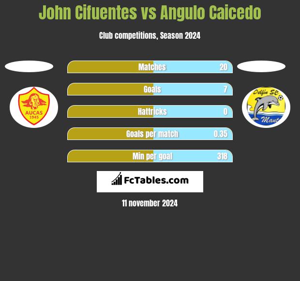 John Cifuentes vs Angulo Caicedo h2h player stats